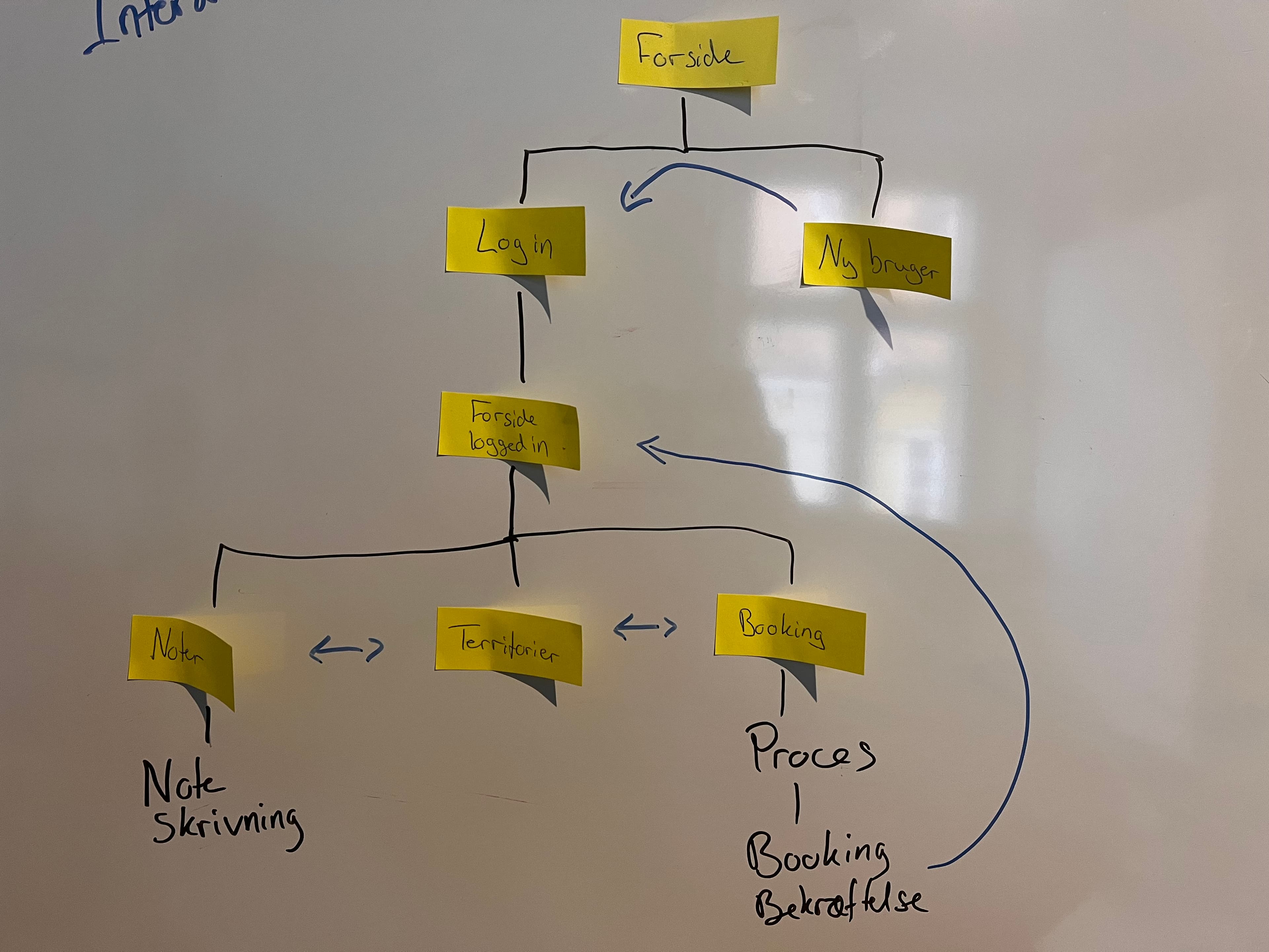 User flow mapped with sticky notes on a whiteboard.